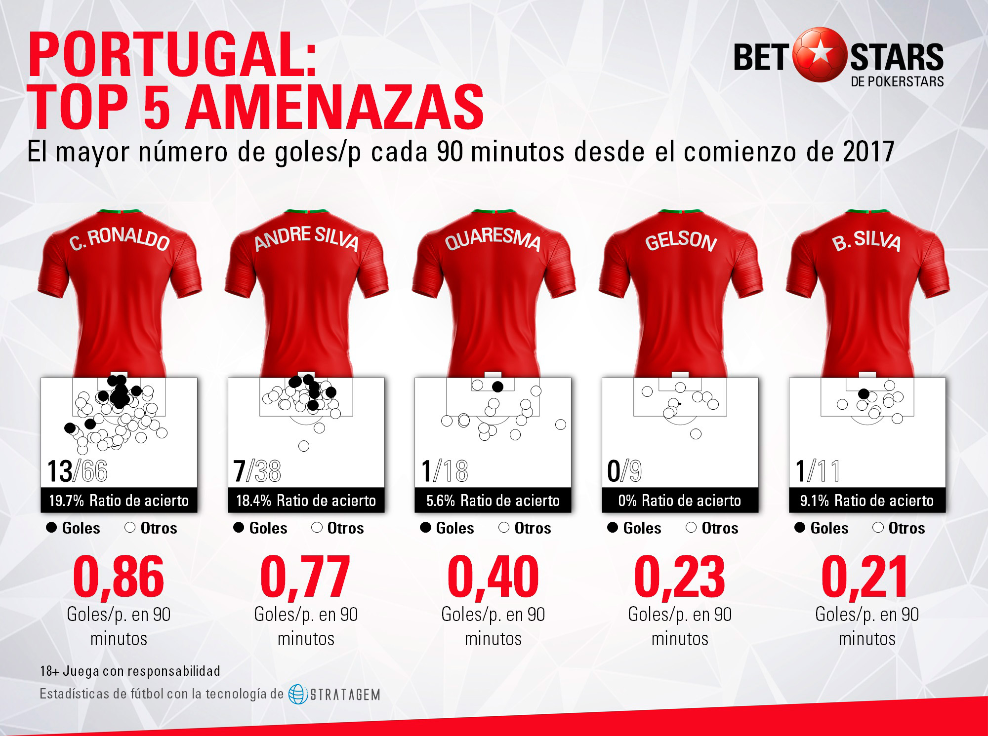 BetStars Portugal guia 07 BetStars, Portugal, guia, pronosticos Mundial Rusia, mejores apuestas Mundial, apuestas Copa del Mundo, deportivos, apuestas de futbol para hoy, mejores apuestas deportivas, apuestas deportivas pronosticos, apuestas deportivas, pronosticos expertos, analisis Mundial 2018, pronosticos deportivos, proximo mundial de futbol, mundial, mundiales de futbol, mundial de futbol, mundial futbol, mundial futbol 2018, copa del mundo, copa mundial, apuestas del mundial, mundial rusia 2018, copa mundial de futbol, futbol mundial, mundial 2018 futbol,